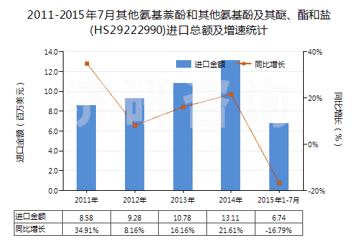 2011-2015年7月其他氨基萘酚和其他氨基酚及其醚、酯和鹽(HS29222990)進(jìn)口總額及增速統(tǒng)計(jì)